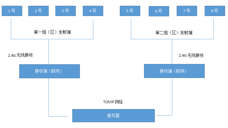 2.4G无线传输布局流程图.png